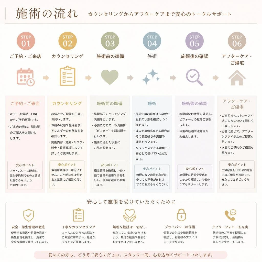 4. 施術の流れ